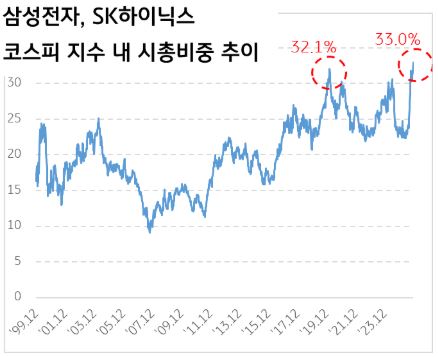 삼성전자, SK하이닉스 코스피 시총 비교
